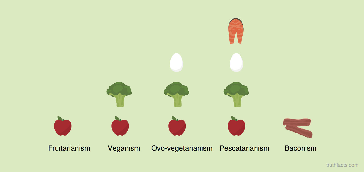 С Каким Продуктами Пескетарианцы Сочетают Вегетарианскую Диету