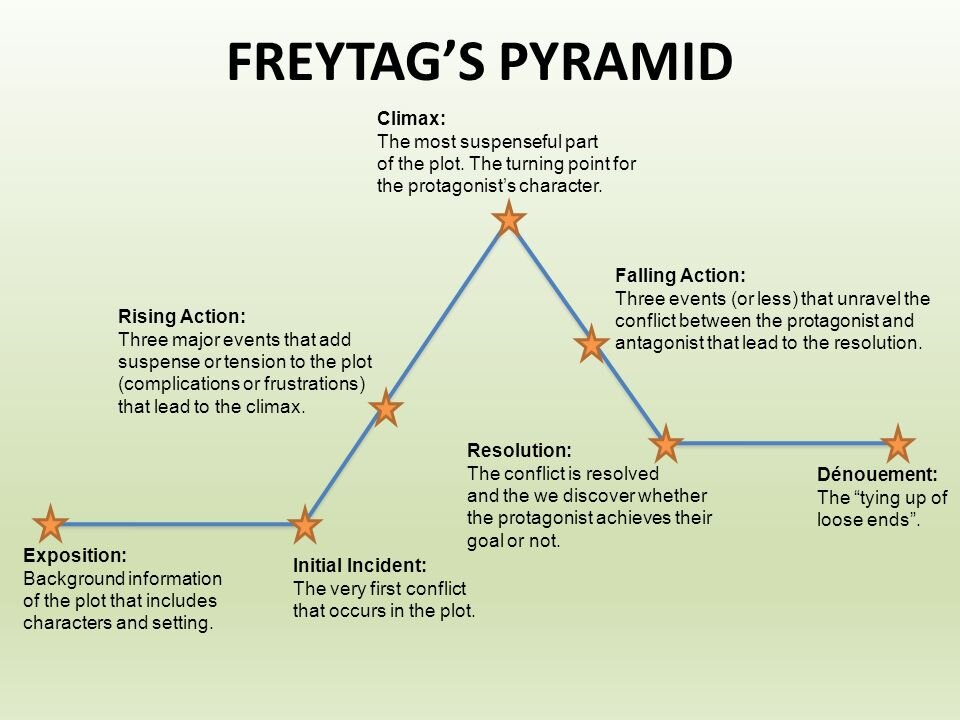 互联网上Freytag的3 Act结构图。基本上,它包括:情况,扭曲,解决方案。