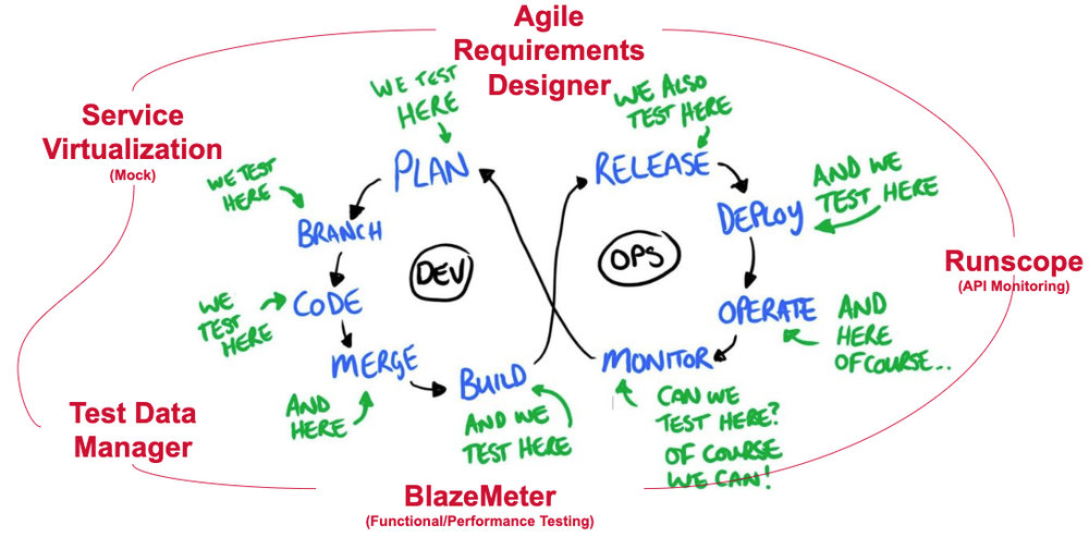 An infinity symbol representing the DevOps software development lifecycle, as well as arrows pointing to every step of the process showing that you can test in it. Around the image are the names of Broadcom's testing products showing where they fit in the development lifecycle, including Runscope as API Monitoring, as well as the new BlazeMeter platform. Original image by Dan Ashby, Continuous Testing in DevOps .