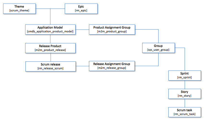 Agile Development Relationship Diagram