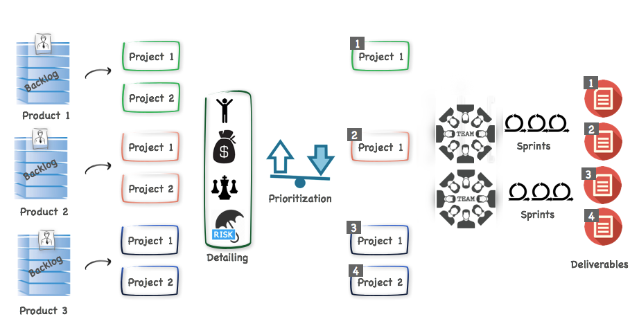 Project based agile development workflow example
