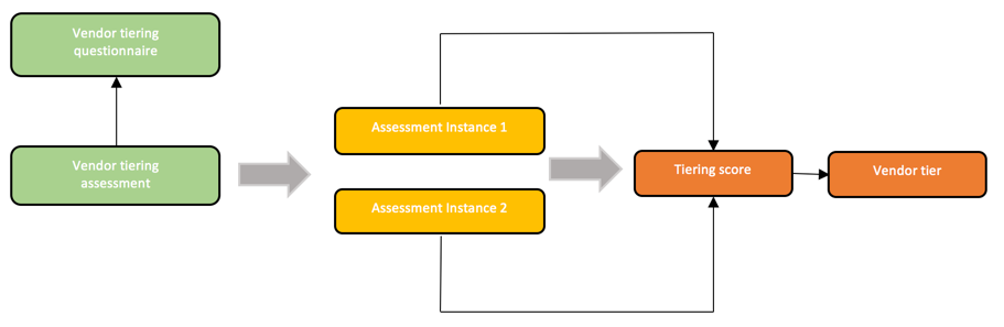 Vendor Tiering Process