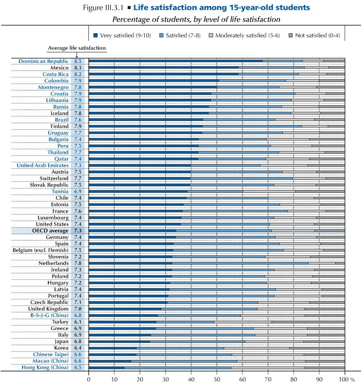 Los países se clasifican en orden descendente de acuerdo al porcentaje de estudiantes que declararon estar muy satisfechos con su vida.Fuente: OECD, PISA 2015 Databes, Tables III.3.2 and III.3.8