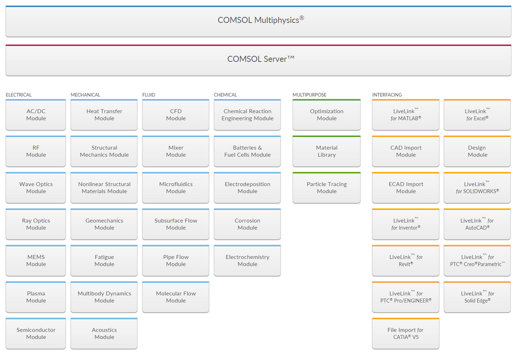 图2:COMSOL Multiphysics V5.4产品套件