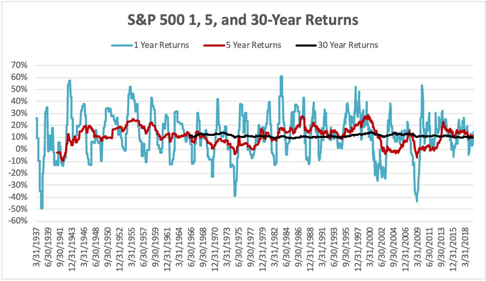 S& P 500 TR指数,月收益,936年3月31日至2019年10月31日