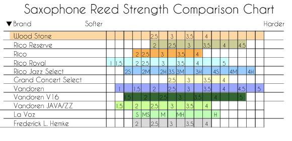 Alto Sax Reeds Comparison Chart