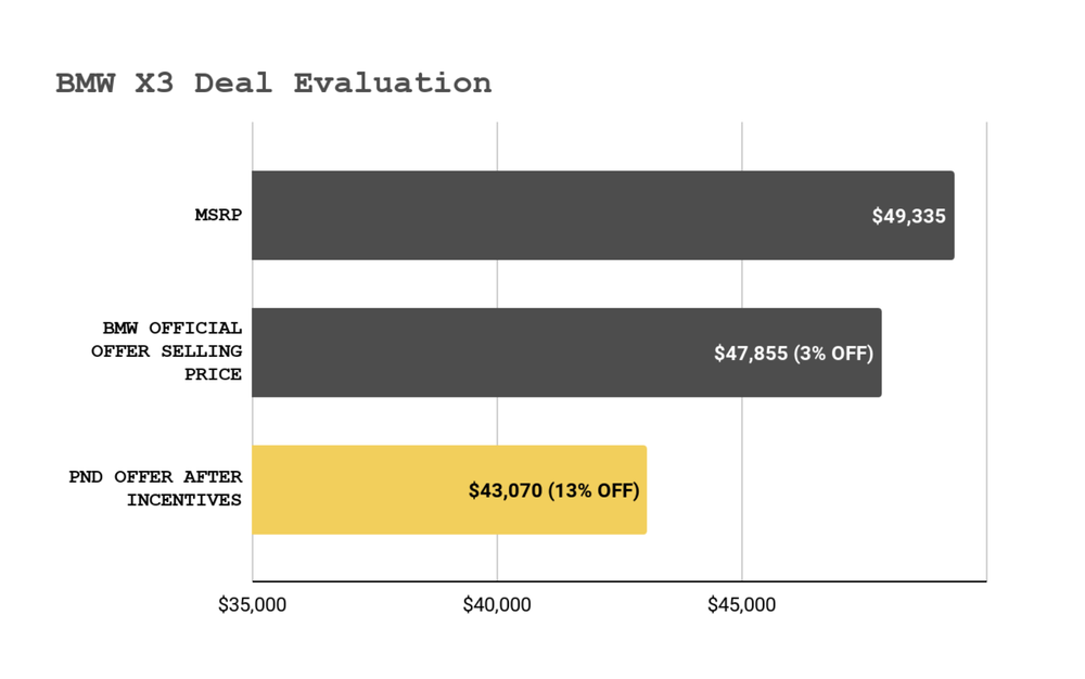 2103-02-bmw-x3-deal-eval.png