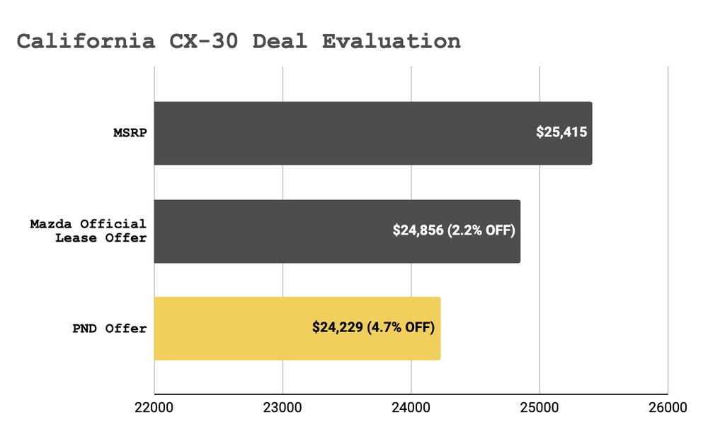 cx-30-ca-deal-eval.png