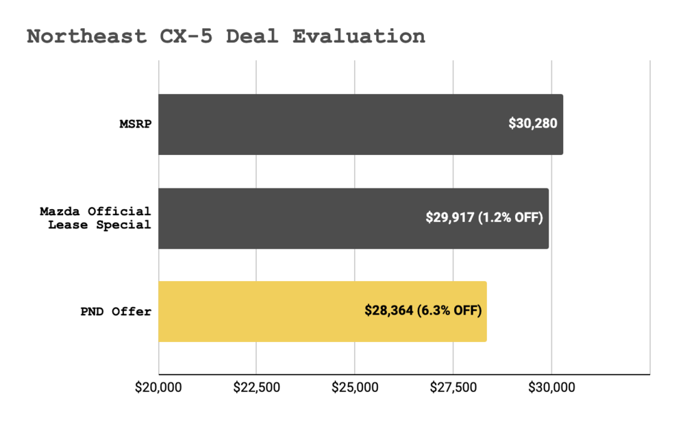 cx-5-ne-deal-eval.png