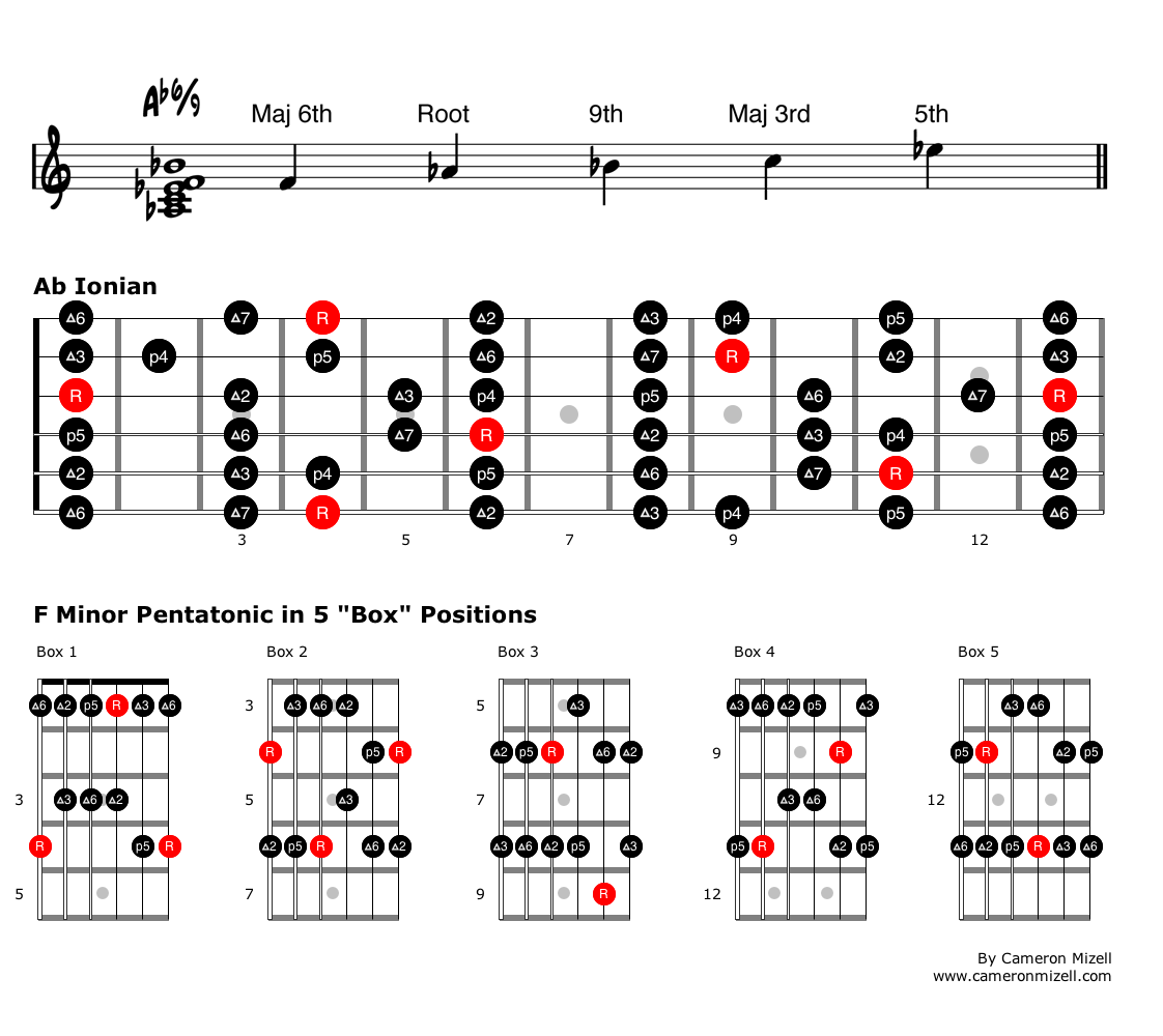 Use What You Know Creative Applications For Minor Pentatonic Scales Cameron Mizell