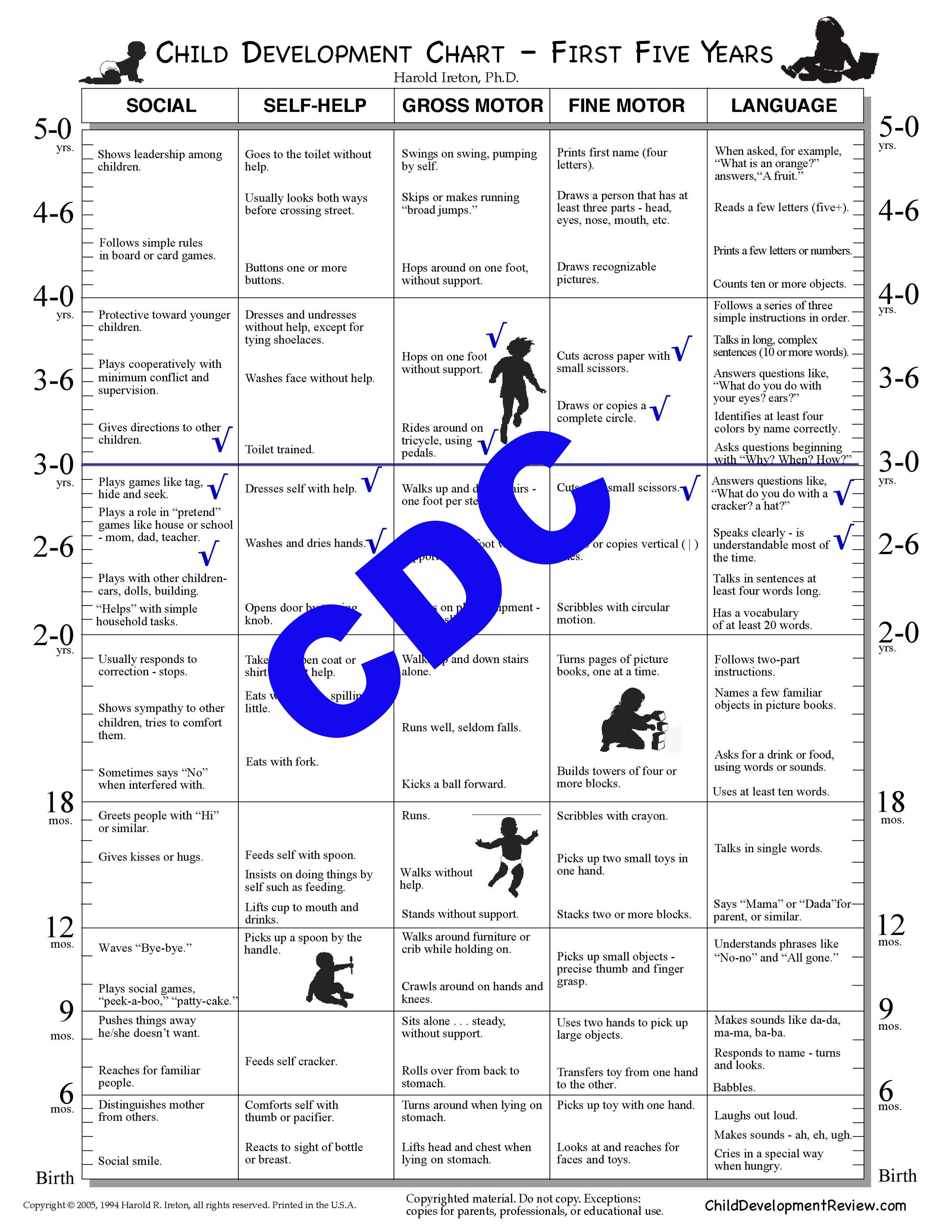 Cdc Milestone Chart