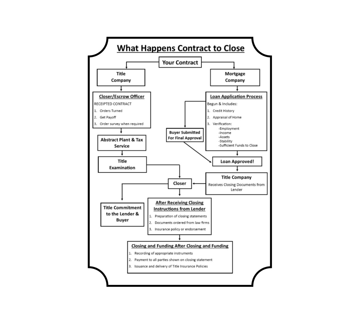 Contract Process Flow Chart