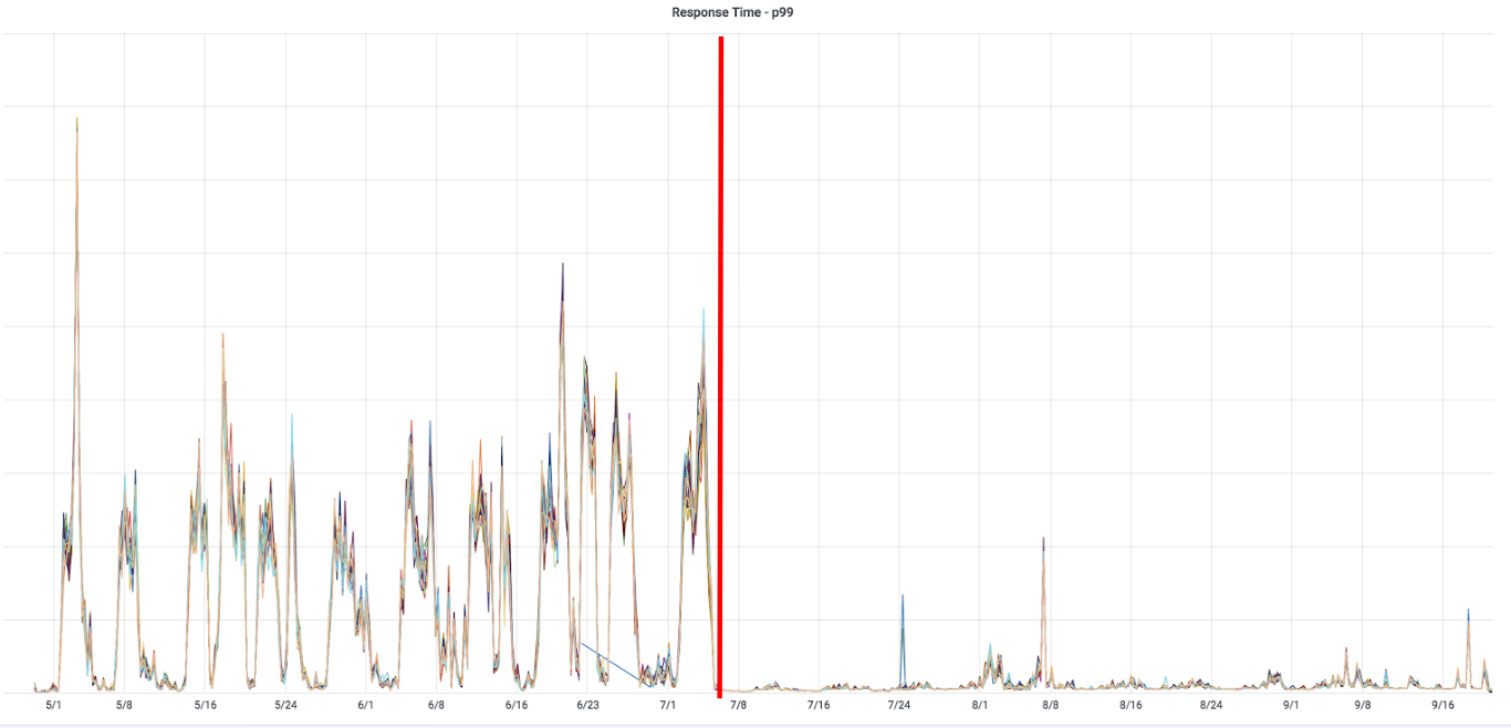 response-time-p99-improvement.png