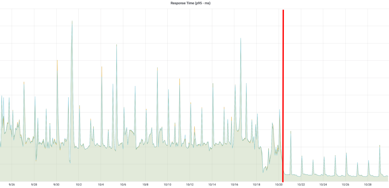 response-time-improvement.png