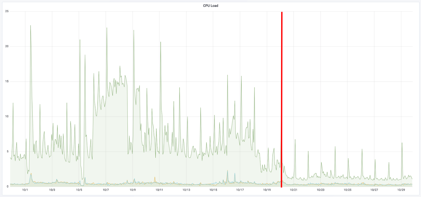 cpu-load-improvement.png