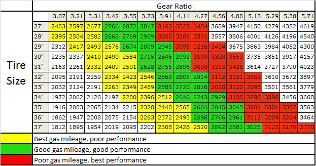 Ford Ranger Gear Ratio Chart