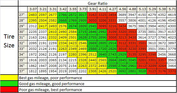 Ford 8 8 Gear Ratio Chart