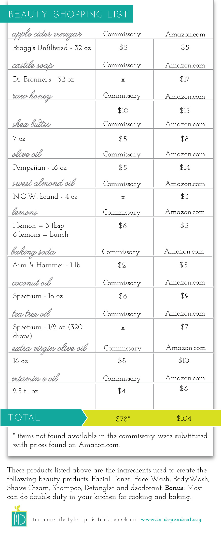 DIY Beauty Arsenal shopping list