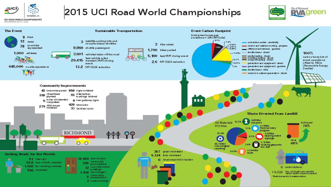 UCI World Cycling Championship Sustainability Report &amp; Toolkit