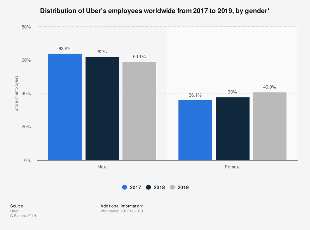 资料来源:Statista。条形图显示了Uber从2017年(全球员工占36.1%的女性)到2019年(全球女性占40.9%)的性别构成。