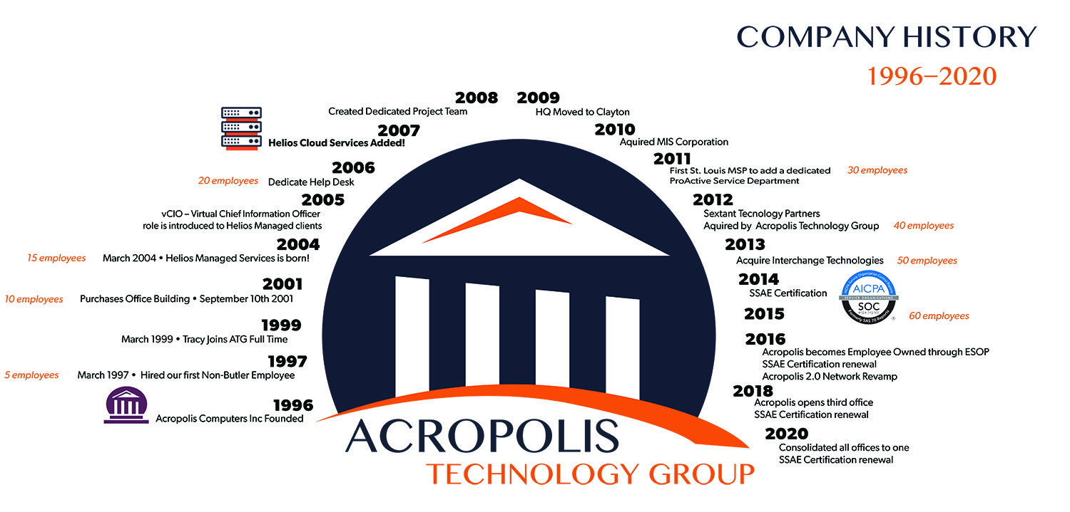 Acropolis Timeline LEFT TO RIGHT NEW version 2020.jpg