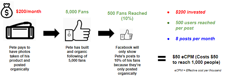 Pay_to_Play_Organic_Posting.png