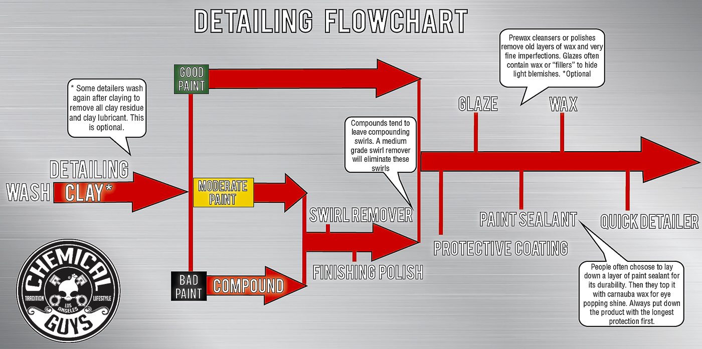 ChemicalGuysDetailingFlowChart.jpg