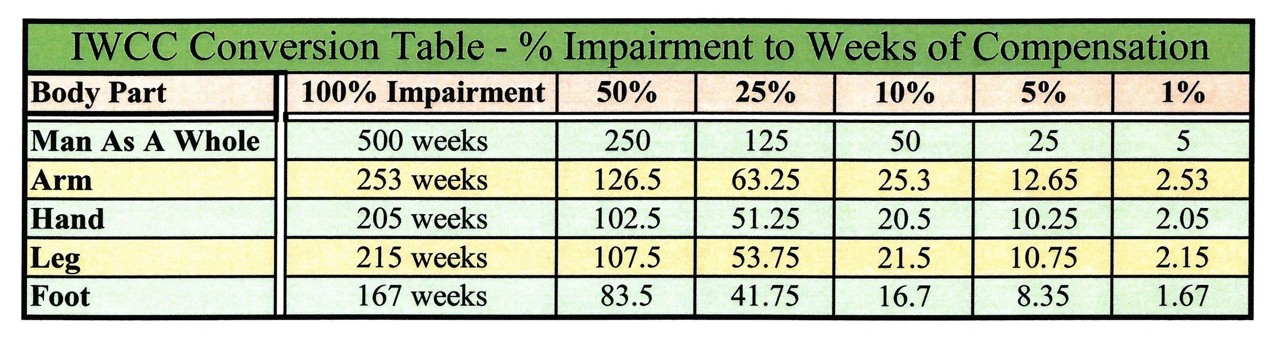 IWCC Impairment Conversion Table.jpg