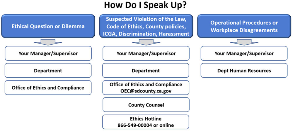 How do I speak up flow chart