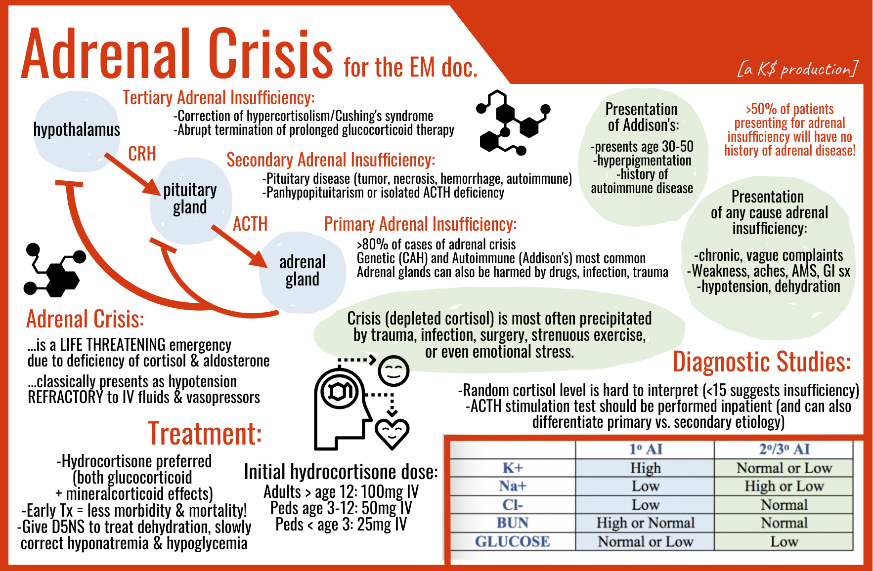 Adrenal Crisis Maimonides Emergency Medicine Residency