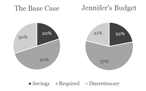 2张饼图,将Jennifer的预算与基准预算的50%,30%,20%进行了比较。