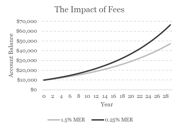 两个图表显示了在30年内额外支付1.25%MER的影响。