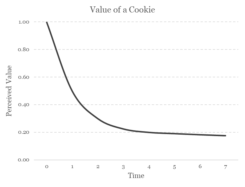 该图表显示了将来收到Cookie的感知价值迅速下降。