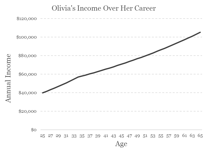 图表显示Olivia的收入随着年龄的增长而逐渐增加。