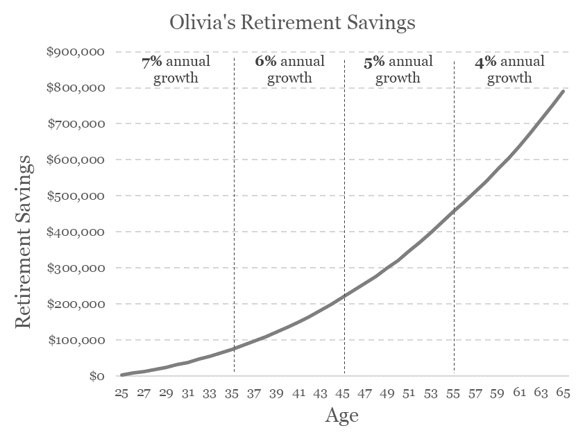 该图显示了奥利维亚(Olivia)到65岁时其退休储蓄的增长越来越快。