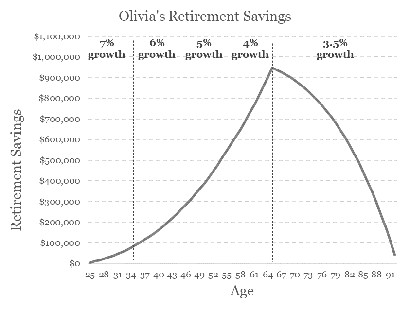 该图表显示了Olivia的退休储蓄增加直到65岁,然后在92岁下降到零。