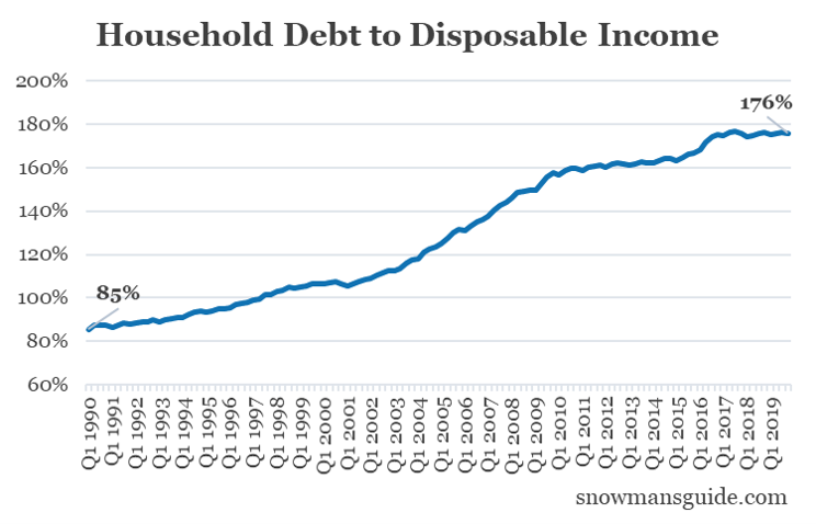 1990年至2019年加拿大家庭债务对可支配收入的图表。