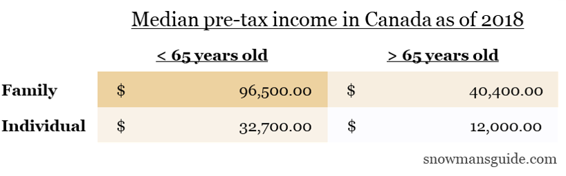 截至2018年加拿大的中位税前收入表,由家庭地位和年龄组织。
