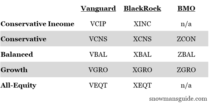 一张来自Vanguard,BlackRock和BMO的加拿大多合一交易所买卖基金(ETF)期权表。