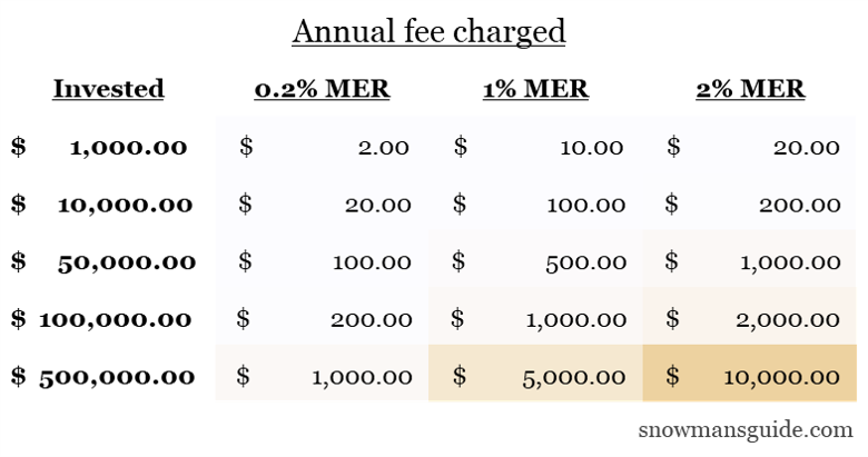 该表显示了各种管理费用比率(MER)的年度成本。