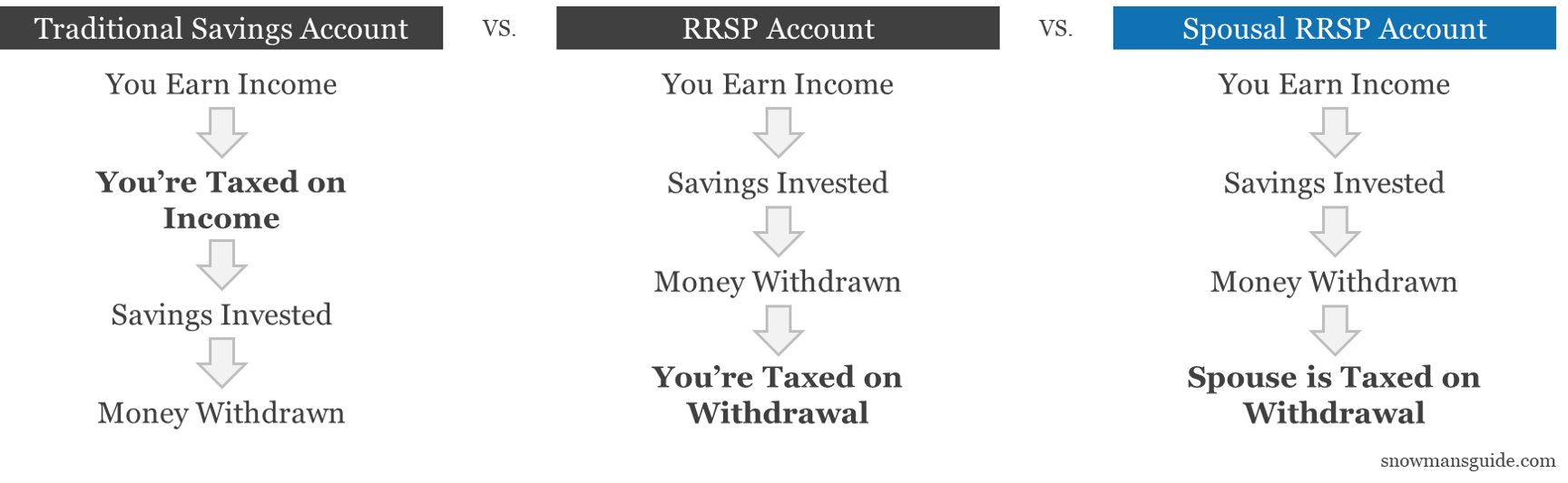 流程图显示传统储蓄帐户,RRSP帐户和配偶RRSP帐户之间的税收差异。