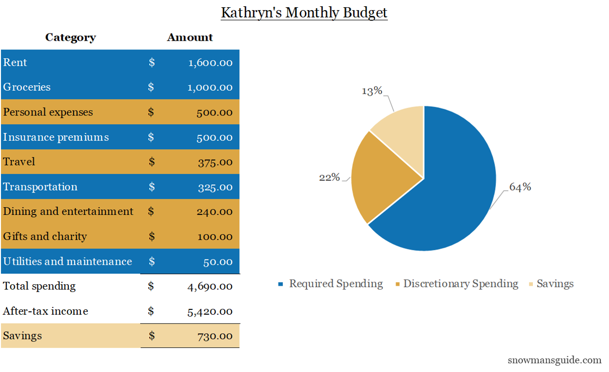 一张表格和饼图,显示Kathryn每月如何支出税后收入。