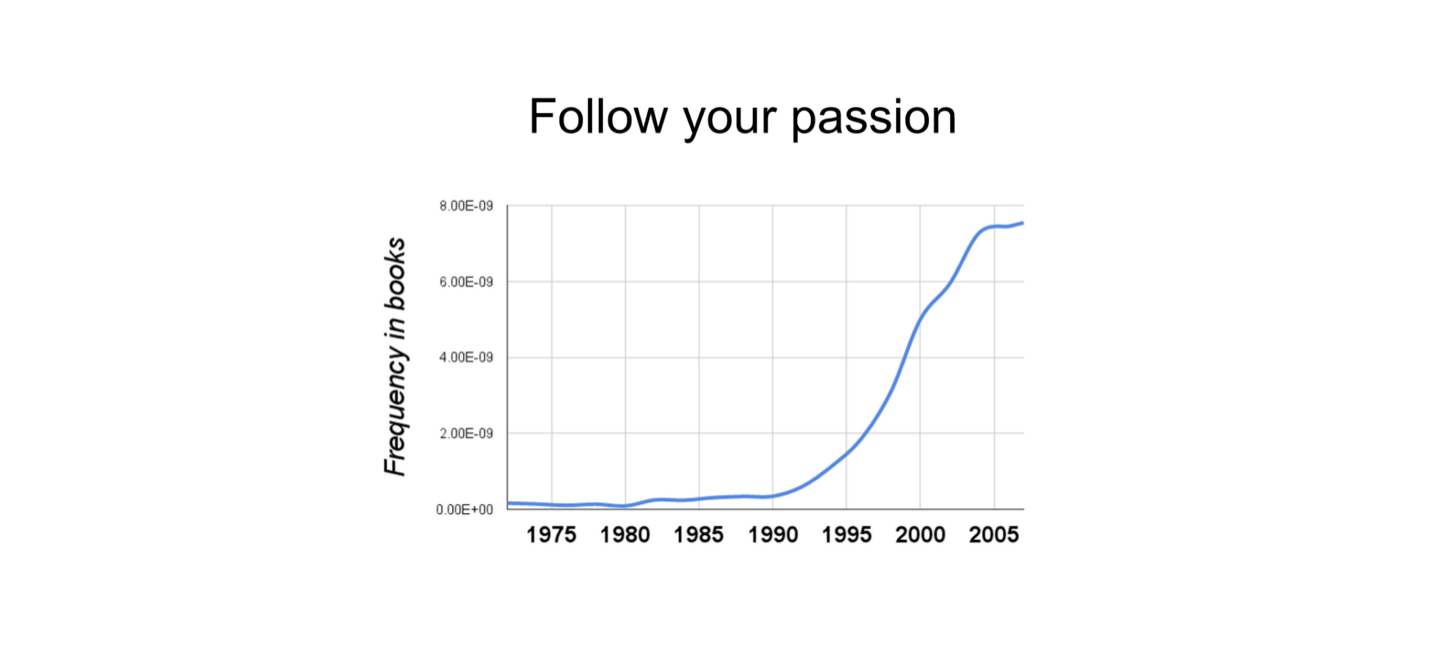 资料来源:Google Ngram