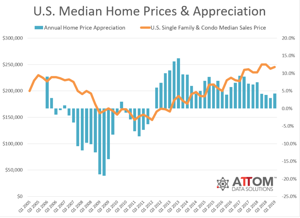 National-Median-Home-Price-Q1-2019-1024x744.png