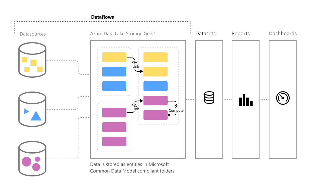 Dynamics Finance And Operations Reporting Datalake And Powerbi