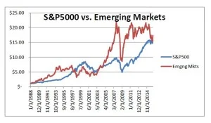 SP500 vs. Emerging Markets