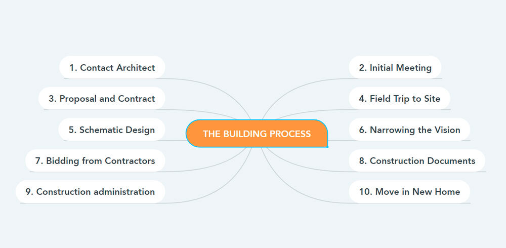 The whole building process in 10 steps