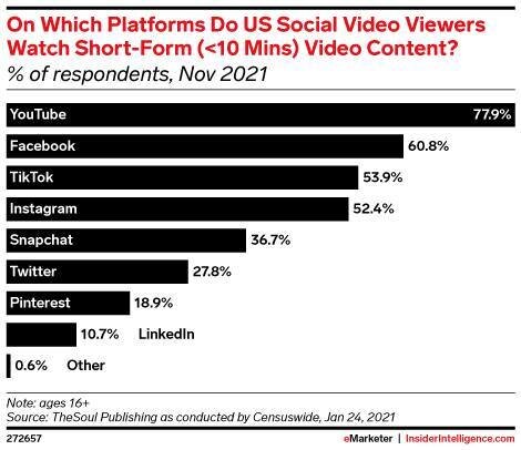 TikTok并&, t. 美国的一款短视频应用! 

是什么?

YouTube!

eMarketer称，YouTube是观看短片内容的顶级平台. 无. Facebook排名第二，TikTok排名第三.

谷歌旗下的YouTube