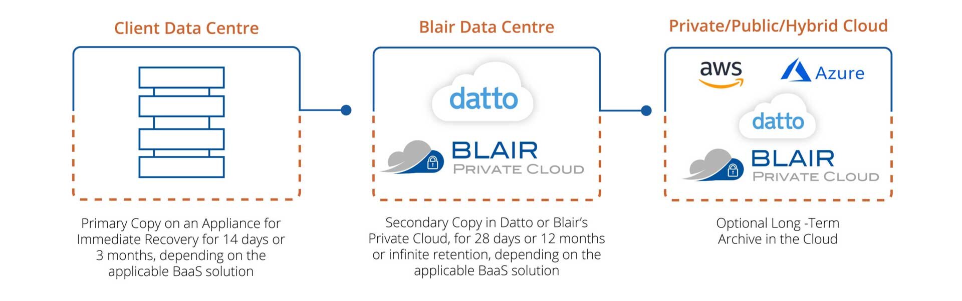 Blair Backup Process Image