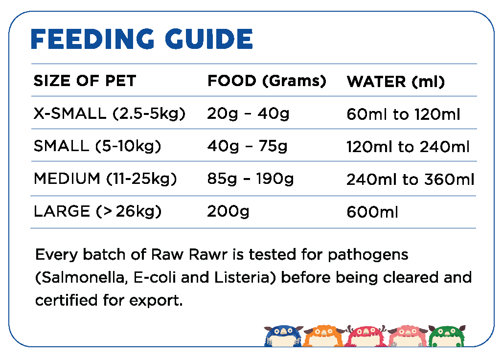 Feeding Guide - Raw Rawr Pet Foods is an easy, convenient and affordable way to provide your furkid with a nutritionally balanced raw food diet. Mix the recommended amount with room temperature water and feed. A good indication on whether you are feeding the right amount of food would be to feel your pet’s ribs. There should be a slight ‘padding’. If you can’t feel the ribs, reduce food amount; if you can, increase the amount of food. 						For puppies, pregnant and nursing mothers, feed up to 2 to 3 times the recommended adult amount.  When you feed Raw Rawr Pet Foods, you can be sure your furkid is getting everything nature knows it needs!